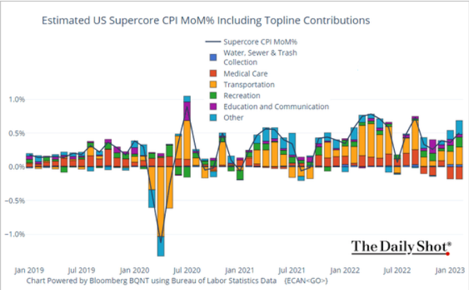 /brief/img/Screenshot 2023-03-15 at 07-27-34 The Daily Shot Supercore inflation accelerated last month.png